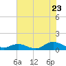 Spooner Creek tide chart for Saturday, July 23, 2022