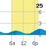 Spooner Creek tide chart for Monday, July 25, 2022