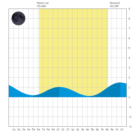Spooner Creek tide chart for Thursday, July 28, 2022