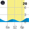 Spooner Creek tide chart for Thursday, July 28, 2022