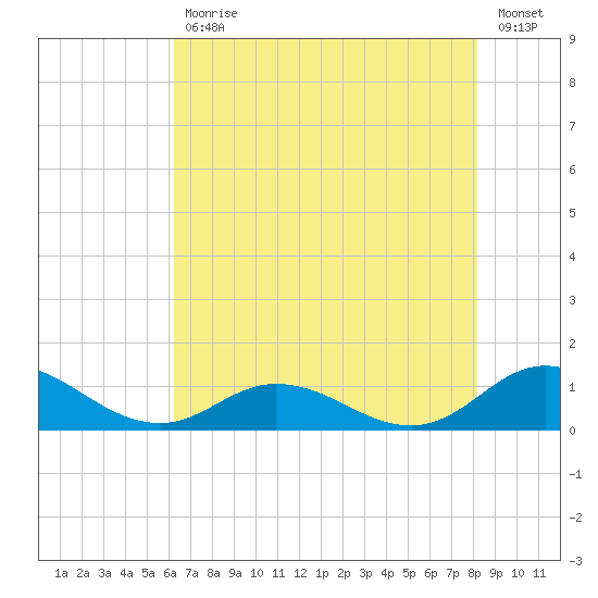 Spooner Creek tide chart for Friday, July 29, 2022