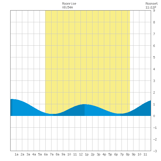 Spooner Creek tide chart for Saturday, July 2, 2022