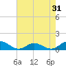 Spooner Creek tide chart for Sunday, July 31, 2022