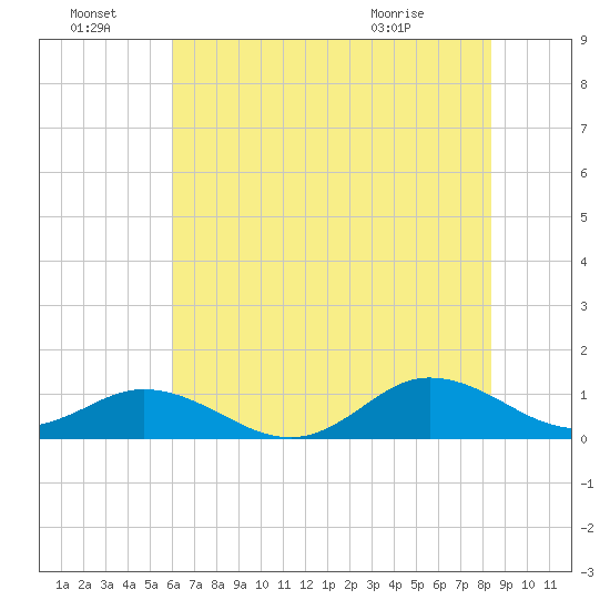 Spooner Creek tide chart for Friday, July 8, 2022
