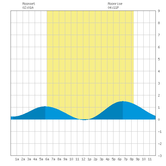 Spooner Creek tide chart for Saturday, July 9, 2022