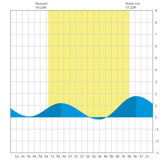 Spooner Creek tide chart for Wednesday, August 10, 2022