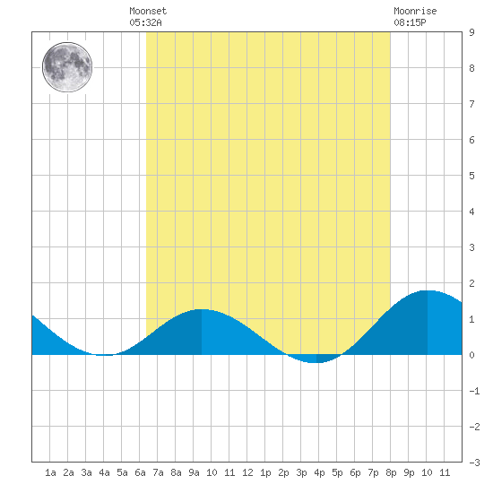 Spooner Creek tide chart for Thursday, August 11, 2022