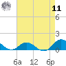 Spooner Creek tide chart for Thursday, August 11, 2022