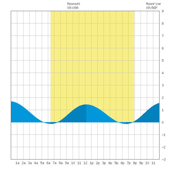 Spooner Creek tide chart for Sunday, August 14, 2022