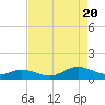 Spooner Creek tide chart for Saturday, August 20, 2022