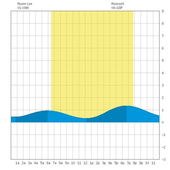 Spooner Creek tide chart for Sunday, August 21, 2022