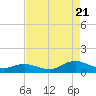 Spooner Creek tide chart for Sunday, August 21, 2022