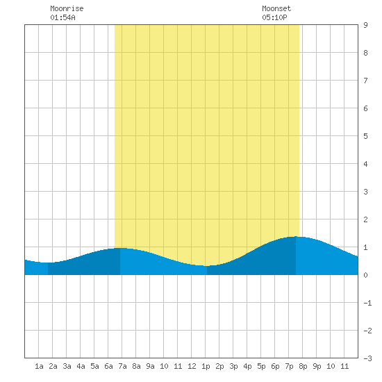 Spooner Creek tide chart for Monday, August 22, 2022