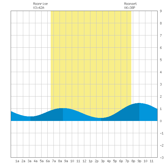 Spooner Creek tide chart for Wednesday, August 24, 2022