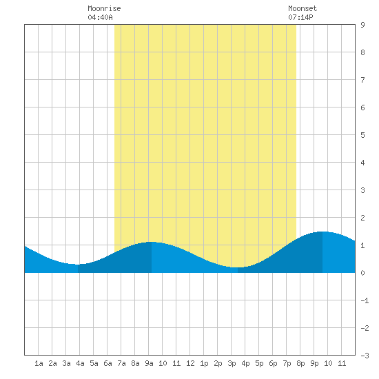 Spooner Creek tide chart for Thursday, August 25, 2022