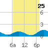Spooner Creek tide chart for Thursday, August 25, 2022