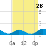 Spooner Creek tide chart for Friday, August 26, 2022