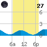 Spooner Creek tide chart for Saturday, August 27, 2022