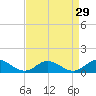 Spooner Creek tide chart for Monday, August 29, 2022