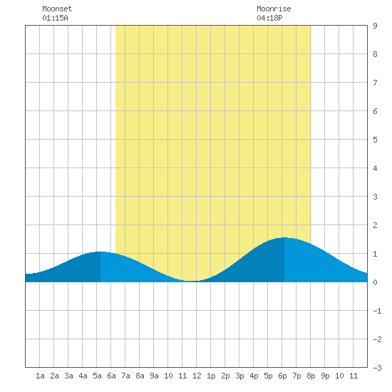 Spooner Creek tide chart for Sunday, August 7, 2022