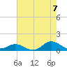 Spooner Creek tide chart for Sunday, August 7, 2022