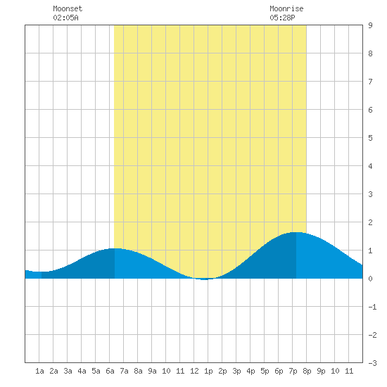 Spooner Creek tide chart for Monday, August 8, 2022