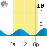 Spooner Creek tide chart for Saturday, September 10, 2022