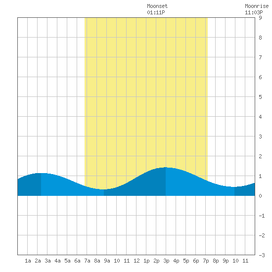 Spooner Creek tide chart for Friday, September 16, 2022