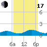 Spooner Creek tide chart for Saturday, September 17, 2022