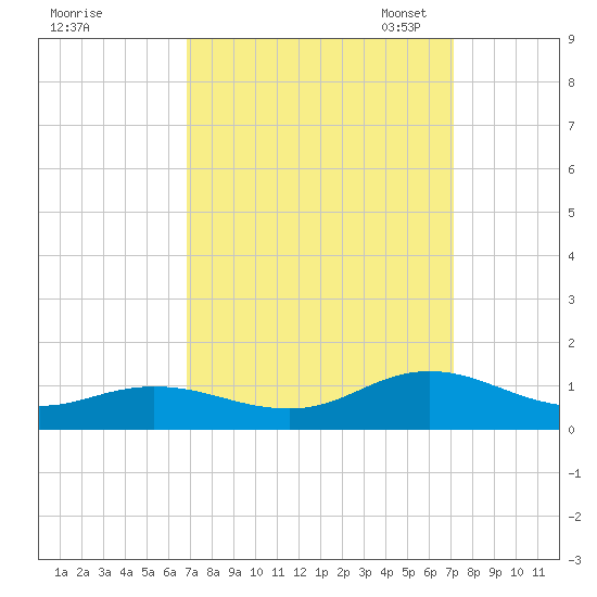 Spooner Creek tide chart for Monday, September 19, 2022