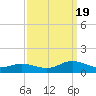 Spooner Creek tide chart for Monday, September 19, 2022