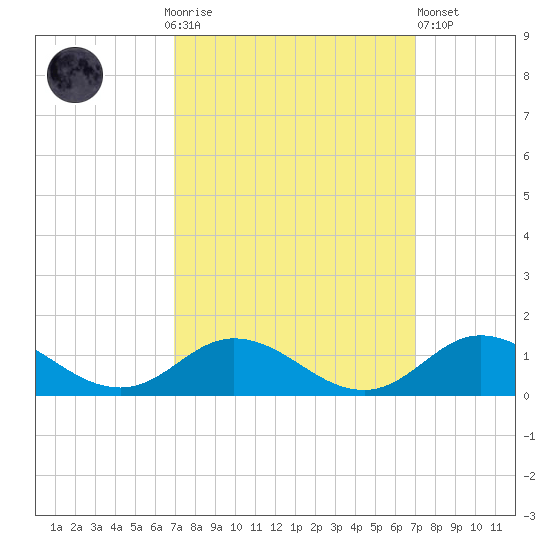 Spooner Creek tide chart for Sunday, September 25, 2022
