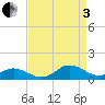 Spooner Creek tide chart for Saturday, September 3, 2022