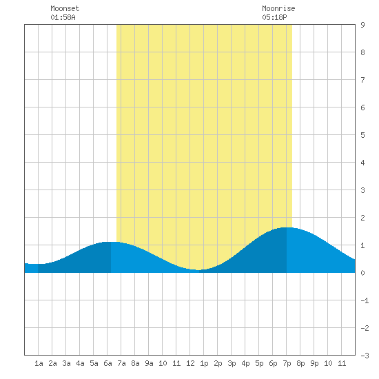Spooner Creek tide chart for Tuesday, September 6, 2022