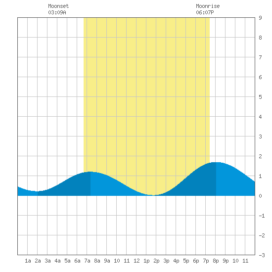 Spooner Creek tide chart for Wednesday, September 7, 2022