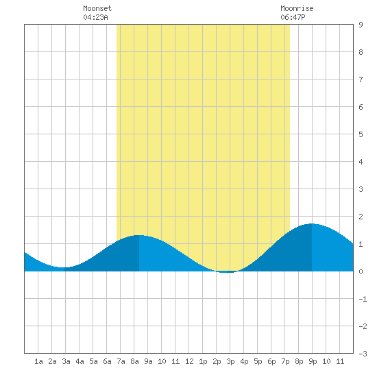 Spooner Creek tide chart for Thursday, September 8, 2022