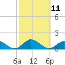 Spooner Creek tide chart for Tuesday, October 11, 2022