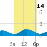 Spooner Creek tide chart for Friday, October 14, 2022