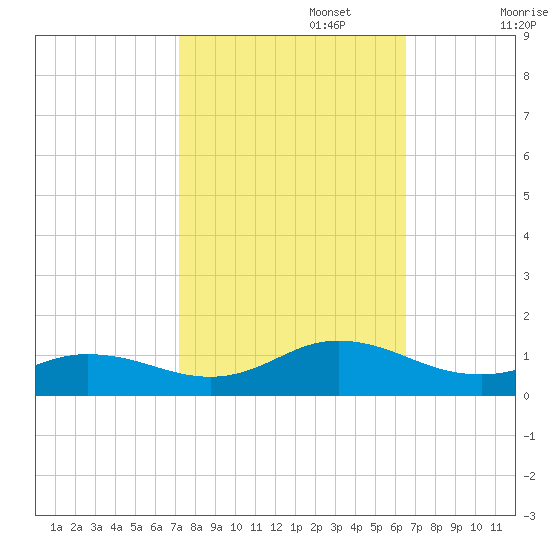 Spooner Creek tide chart for Sunday, October 16, 2022