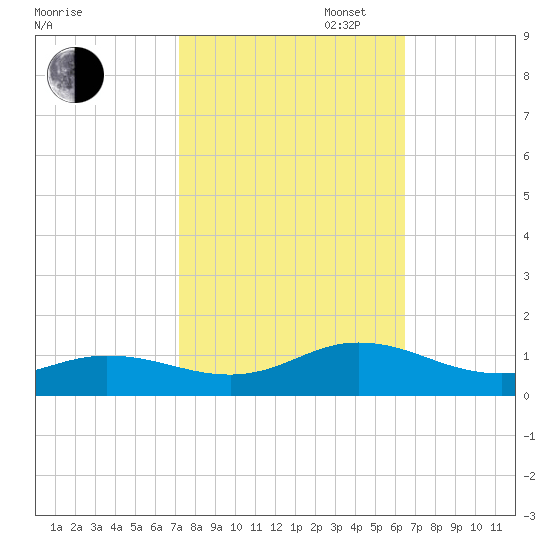 Spooner Creek tide chart for Monday, October 17, 2022