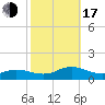 Spooner Creek tide chart for Monday, October 17, 2022