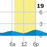 Spooner Creek tide chart for Wednesday, October 19, 2022