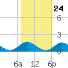 Spooner Creek tide chart for Monday, October 24, 2022