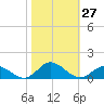 Spooner Creek tide chart for Thursday, October 27, 2022