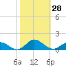 Spooner Creek tide chart for Friday, October 28, 2022
