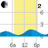 Spooner Creek tide chart for Sunday, October 2, 2022