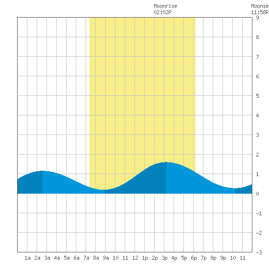 Spooner Creek tide chart for Monday, October 31, 2022