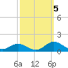 Spooner Creek tide chart for Wednesday, October 5, 2022