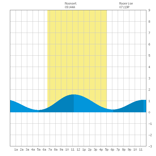 Spooner Creek tide chart for Friday, November 11, 2022