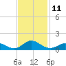 Spooner Creek tide chart for Friday, November 11, 2022